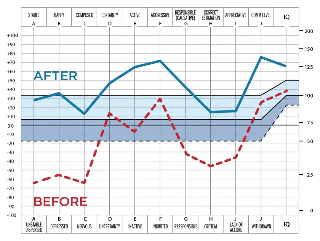 OCA Graph Example
